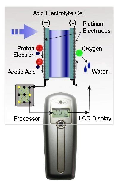 how does breath analyser work